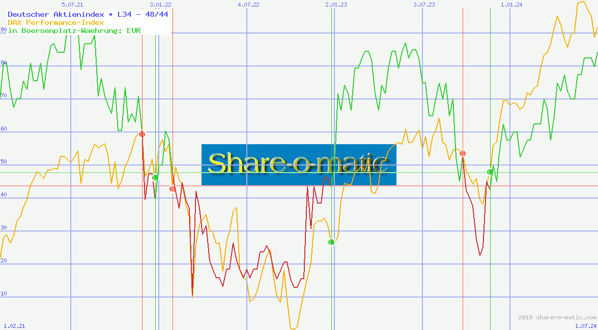Deutscher Aktienindex