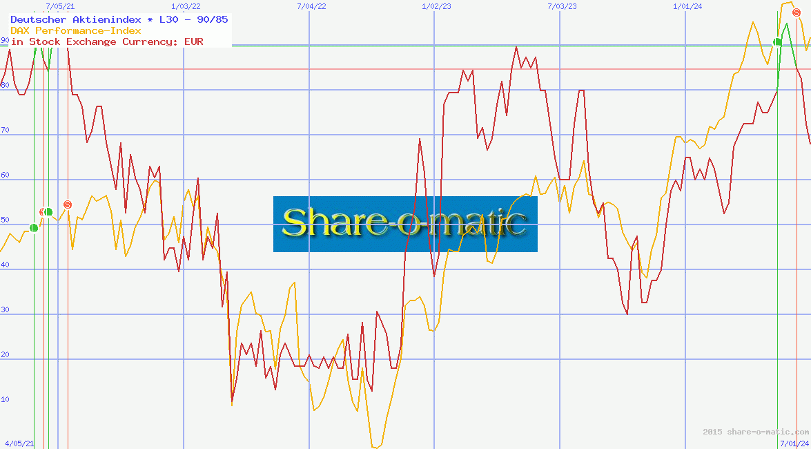 Deutscher Aktienindex