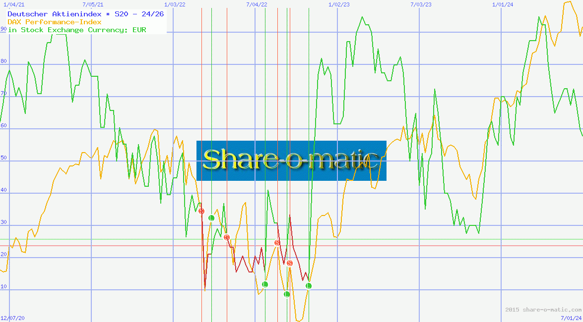Deutscher Aktienindex