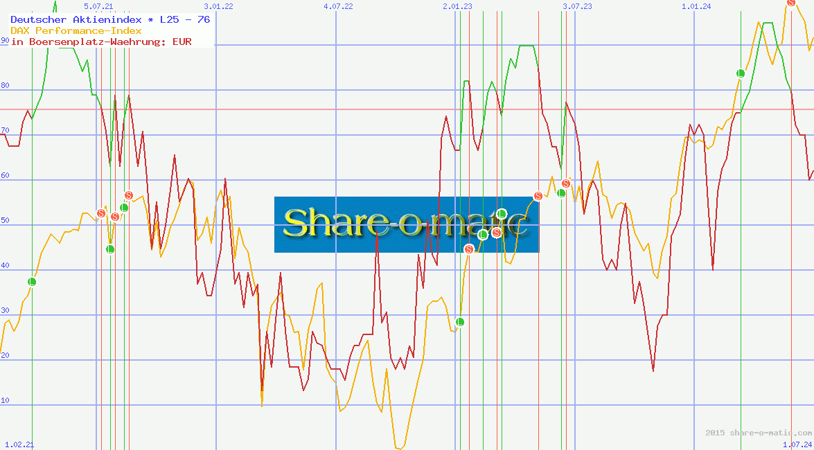 Deutscher Aktienindex