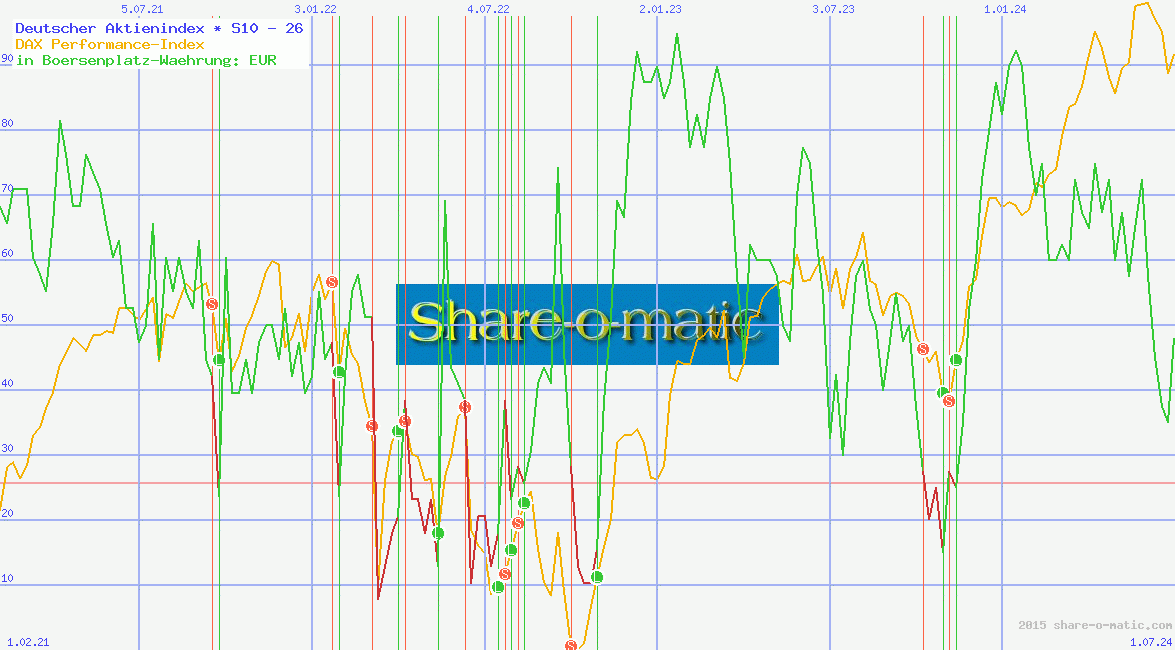 Deutscher Aktienindex