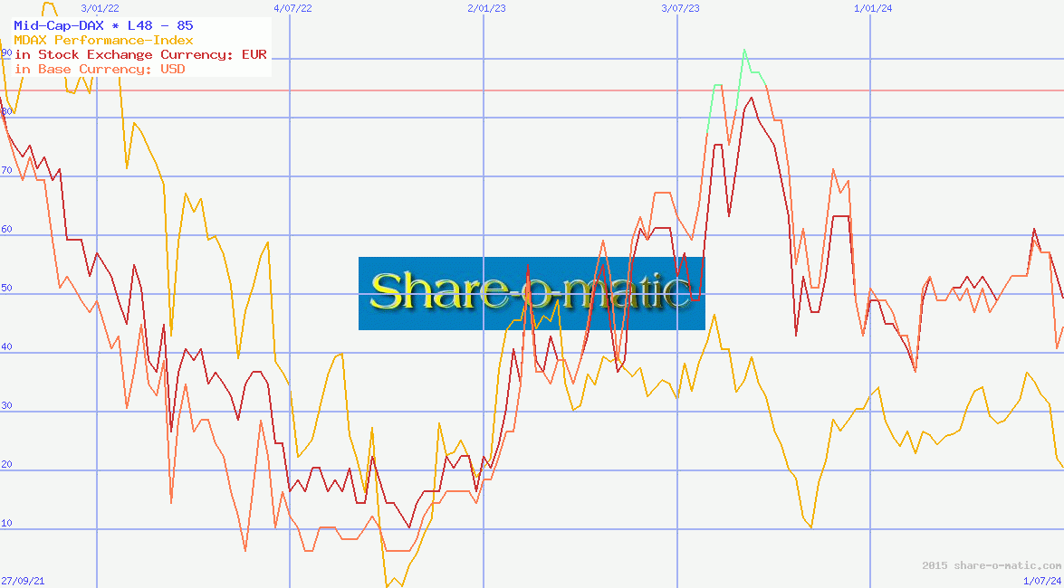 Mid-Cap-DAX