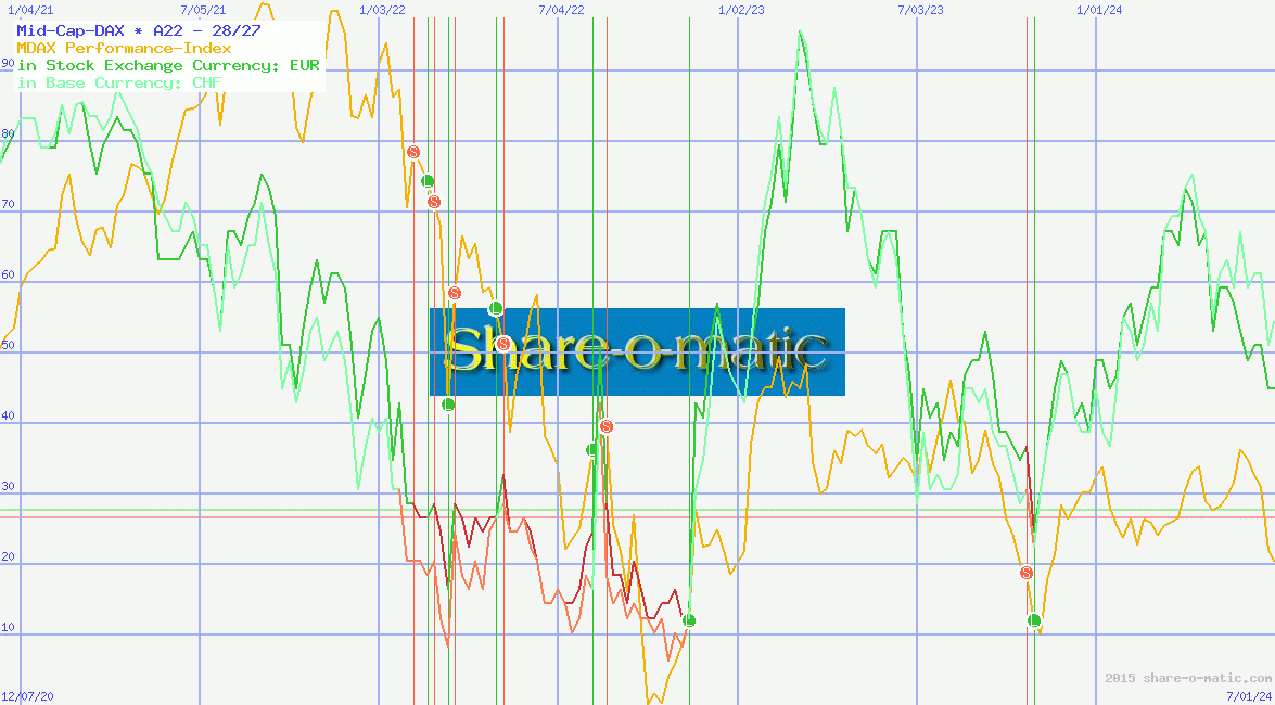Mid-Cap-DAX