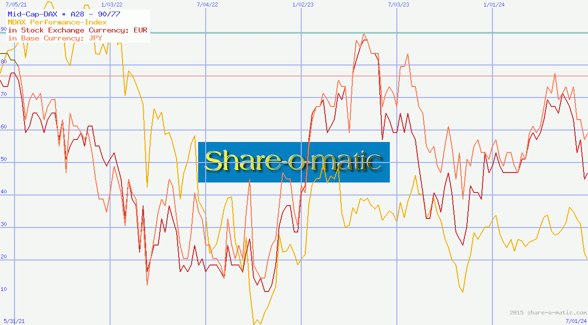 Mid-Cap-DAX