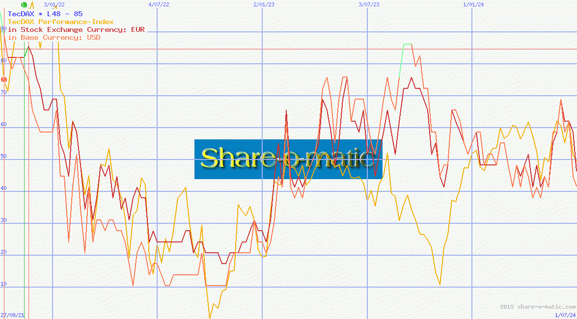 TecDAX