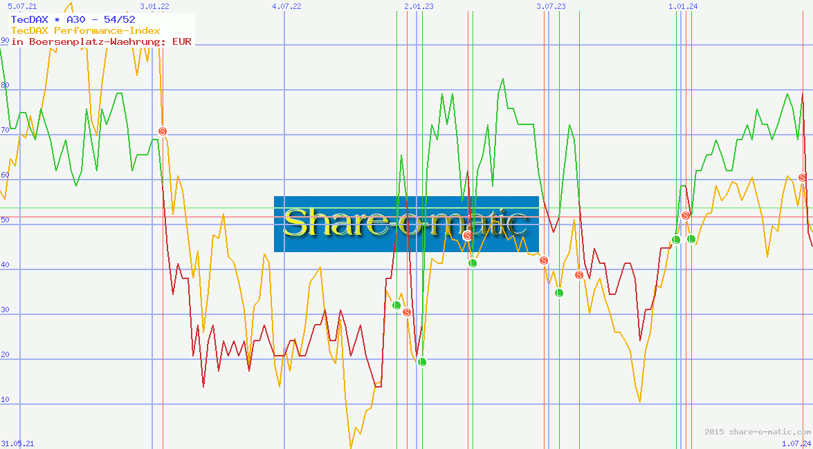 TecDAX