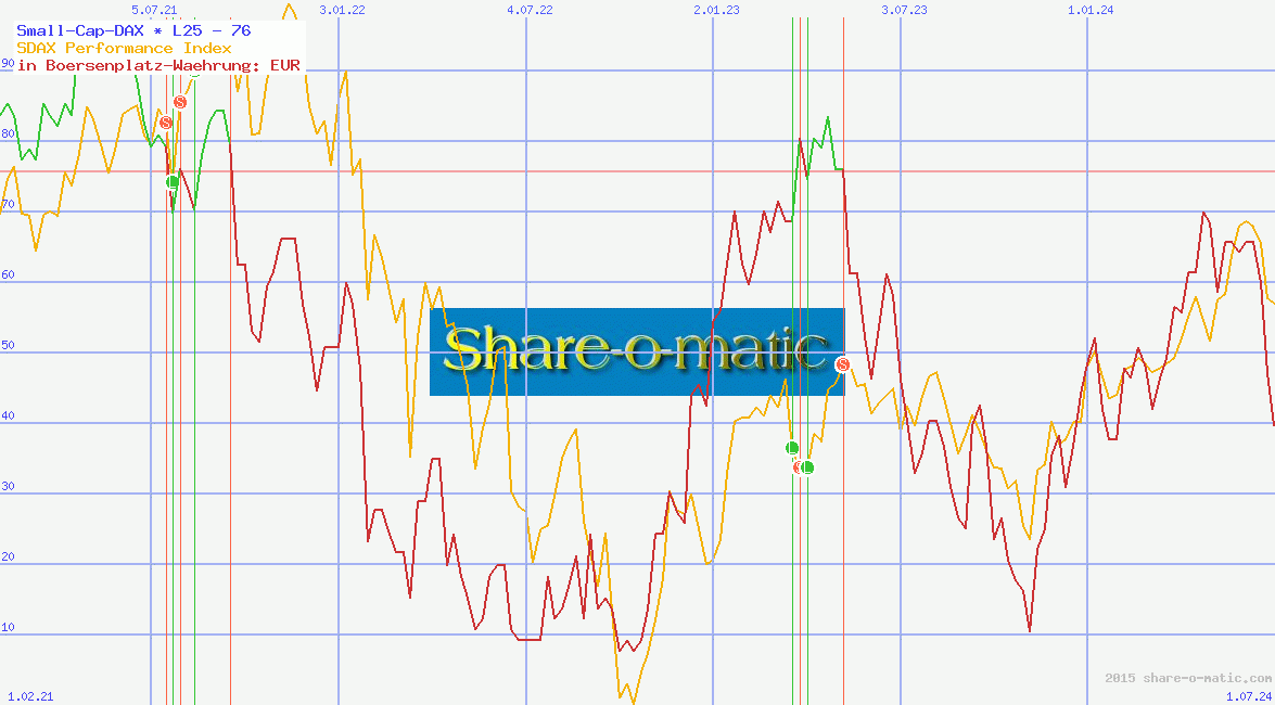 Small-Cap-DAX