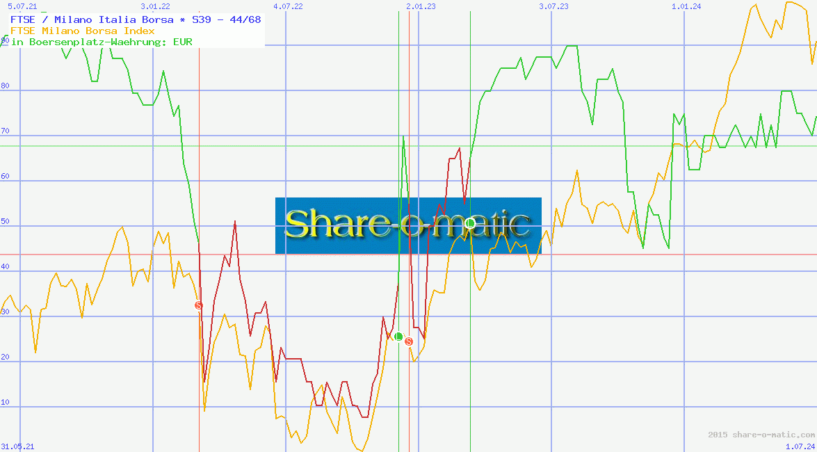 FTSE / Milano Italia Borsa