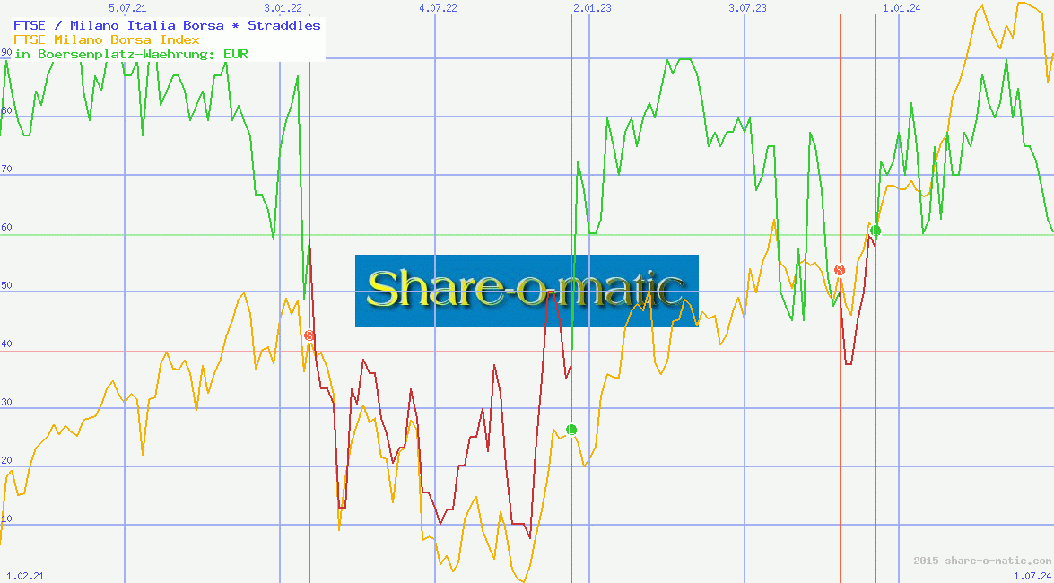 FTSE / Milano Italia Borsa