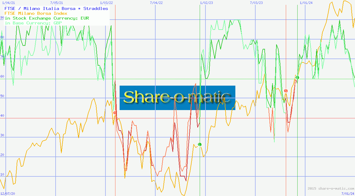 FTSE / Milano Italia Borsa