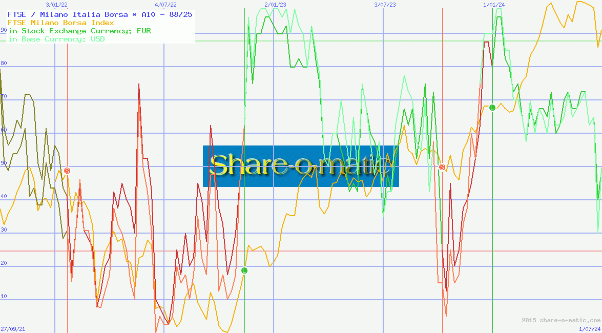 FTSE / Milano Italia Borsa