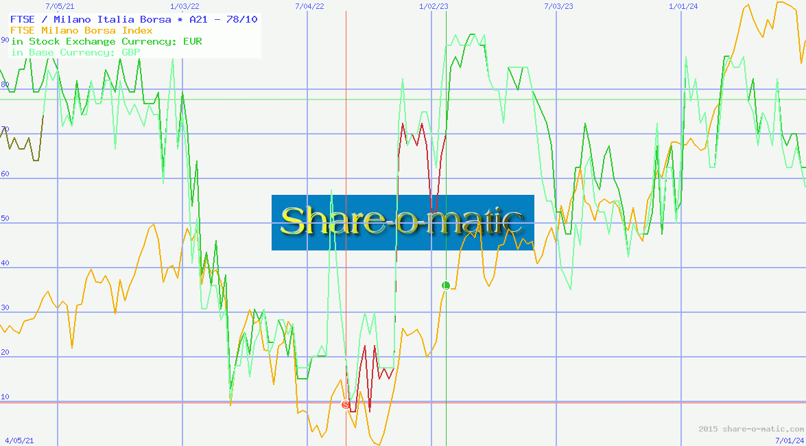 FTSE / Milano Italia Borsa
