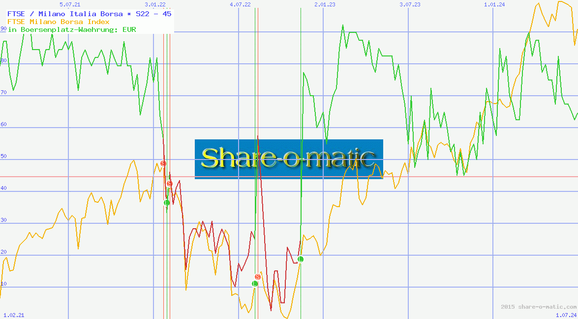 FTSE / Milano Italia Borsa