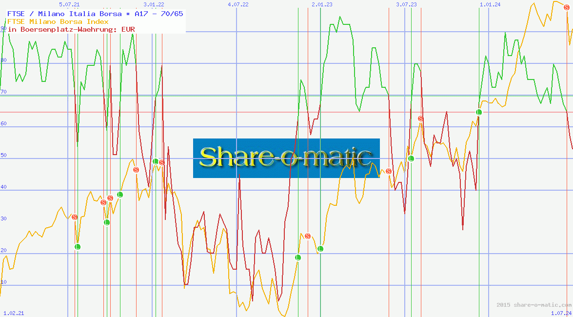 FTSE / Milano Italia Borsa