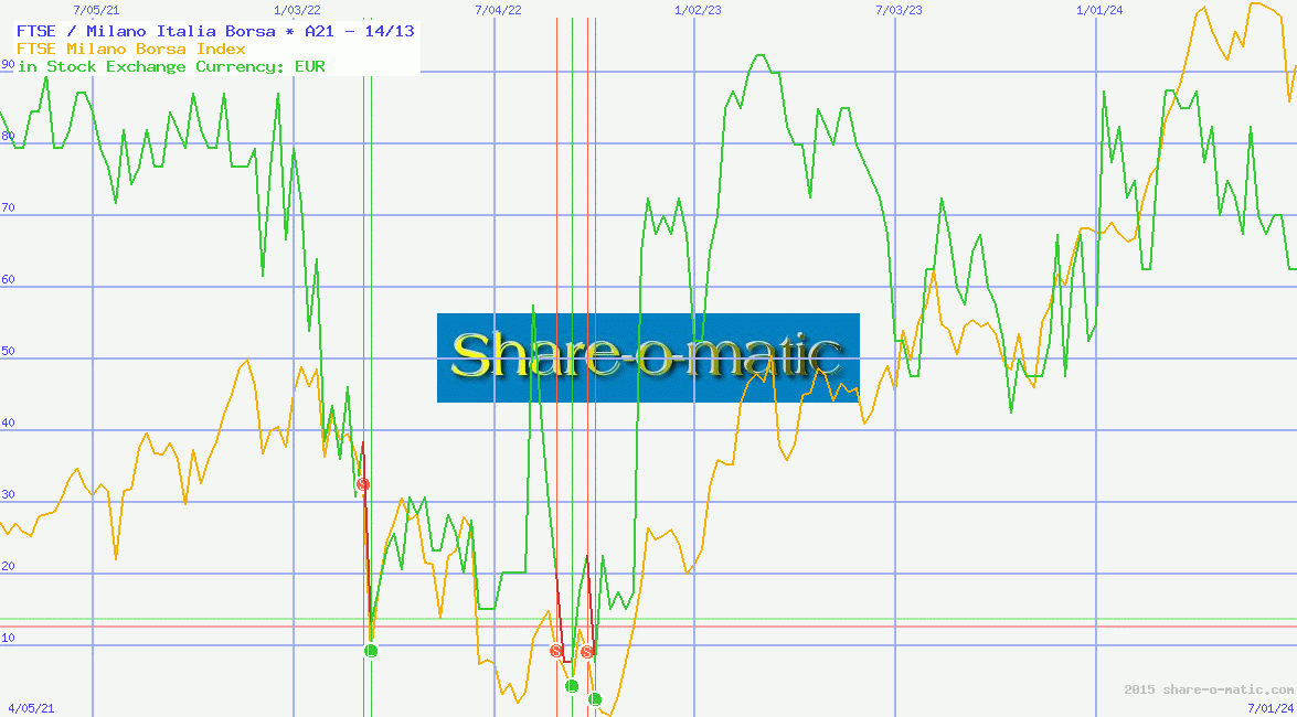 FTSE / Milano Italia Borsa