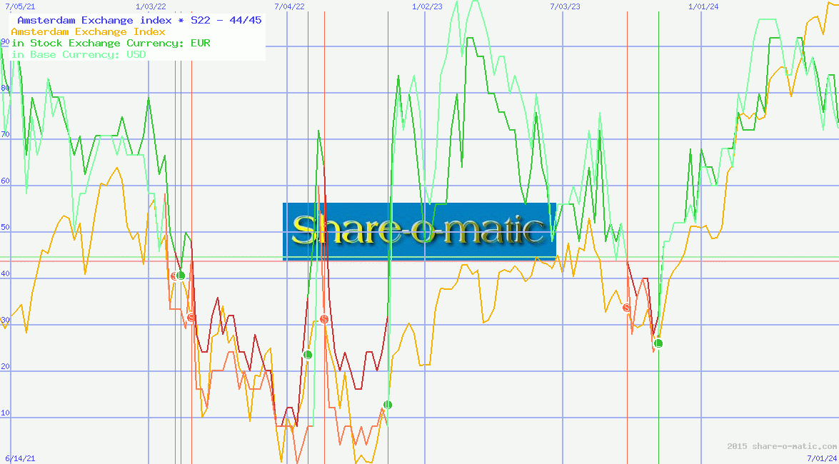  Amsterdam Exchange index