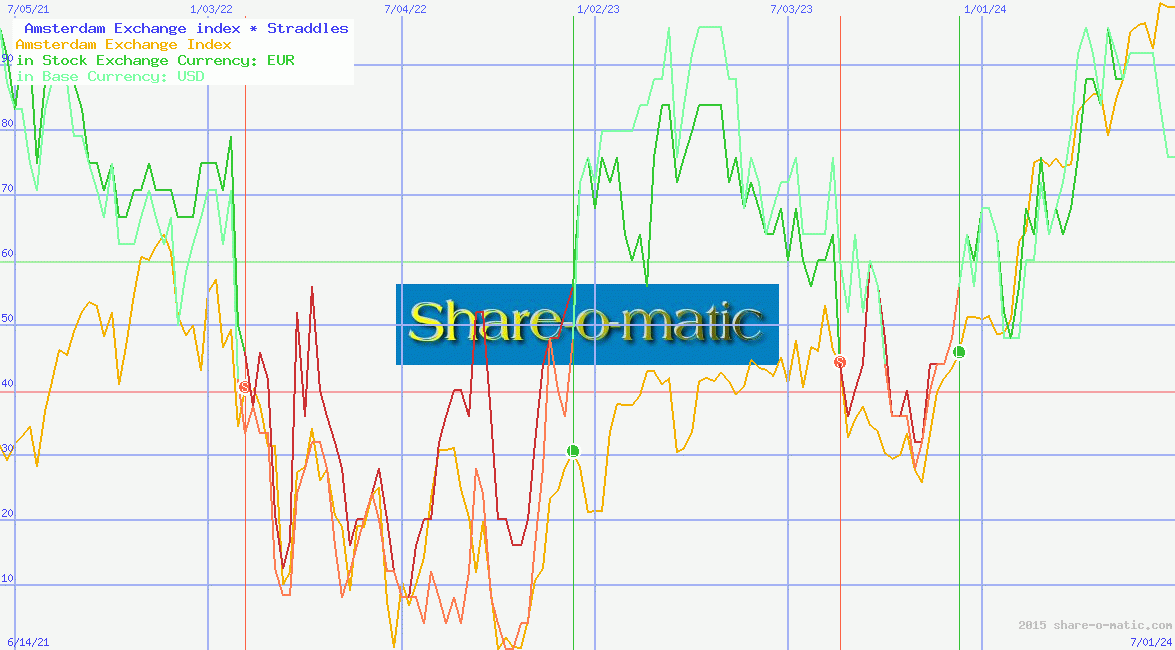  Amsterdam Exchange index