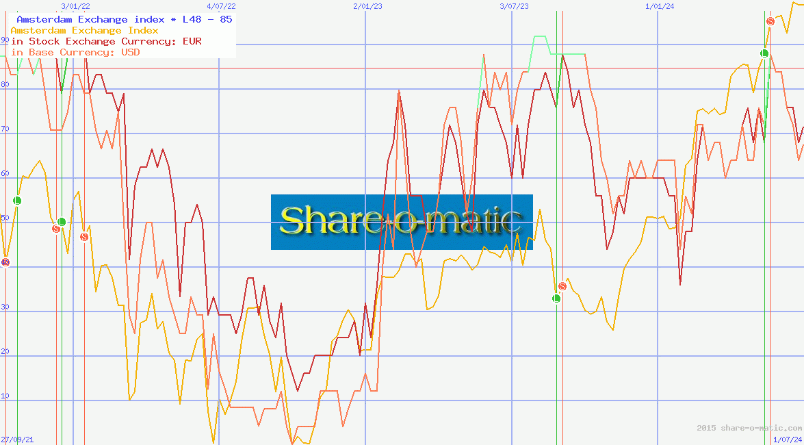  Amsterdam Exchange index