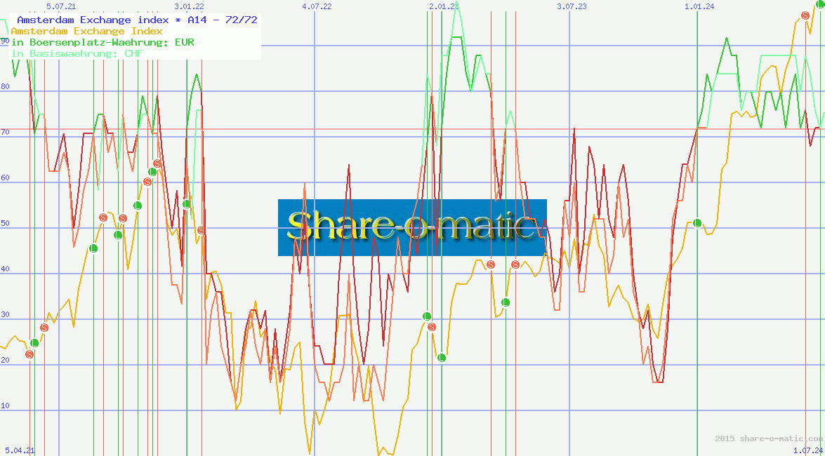  Amsterdam Exchange index
