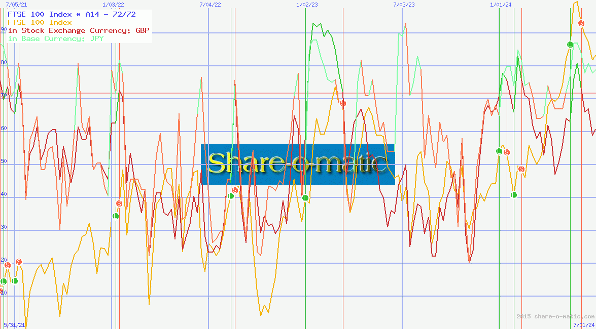 FTSE 100 Index