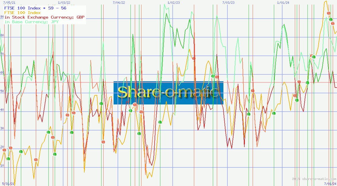 FTSE 100 Index