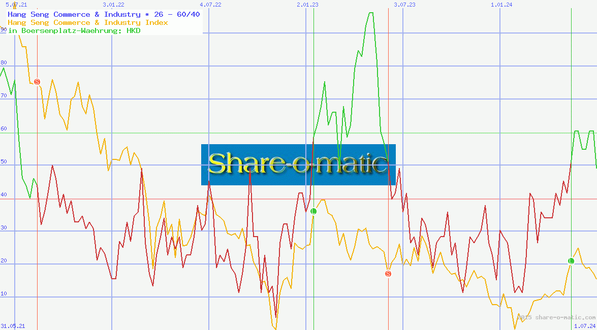 Hang Seng Commerce & Industry