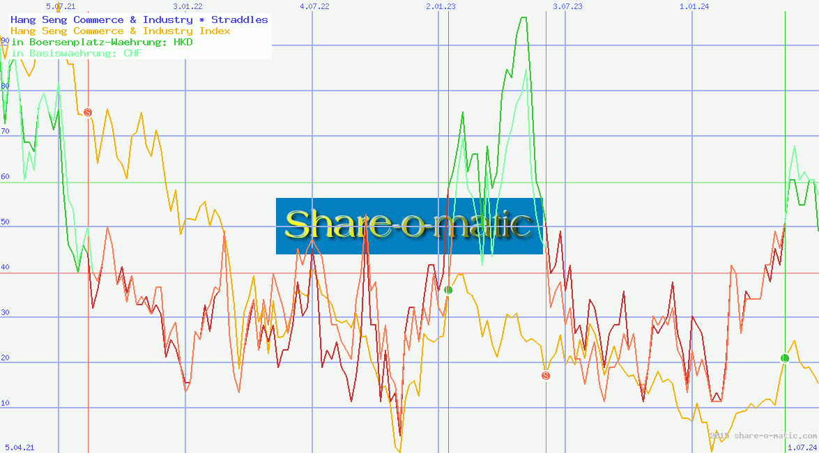 Hang Seng Commerce & Industry