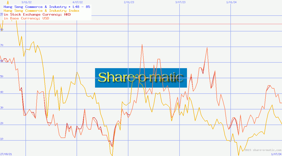 Hang Seng Commerce & Industry