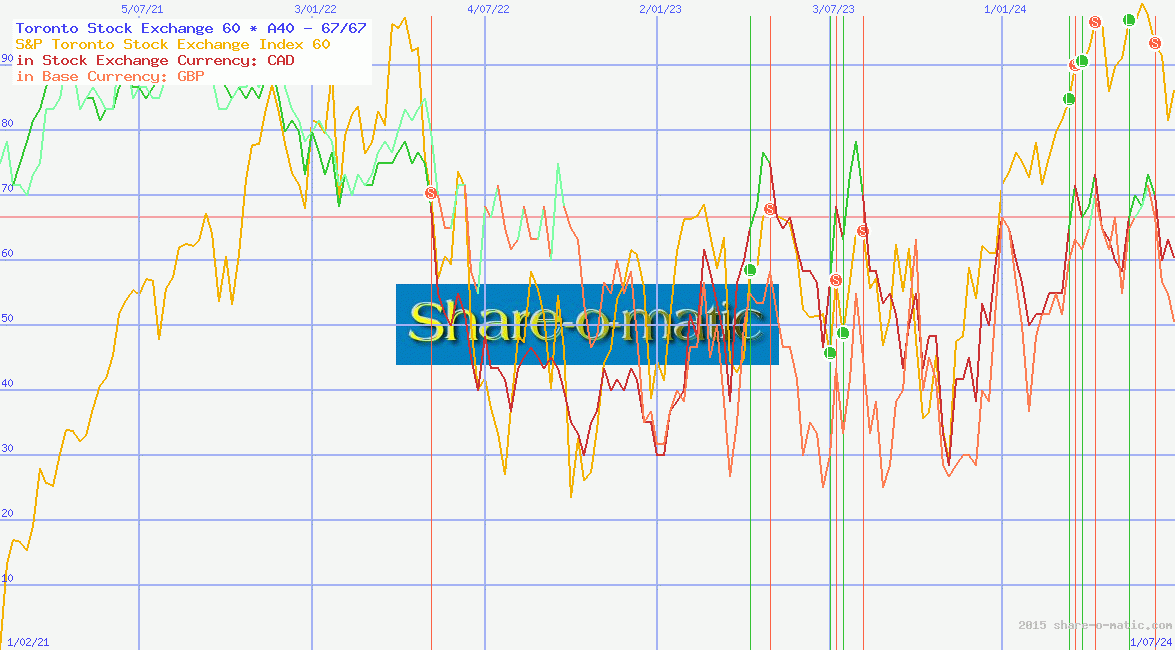 Toronto Stock Exchange 60