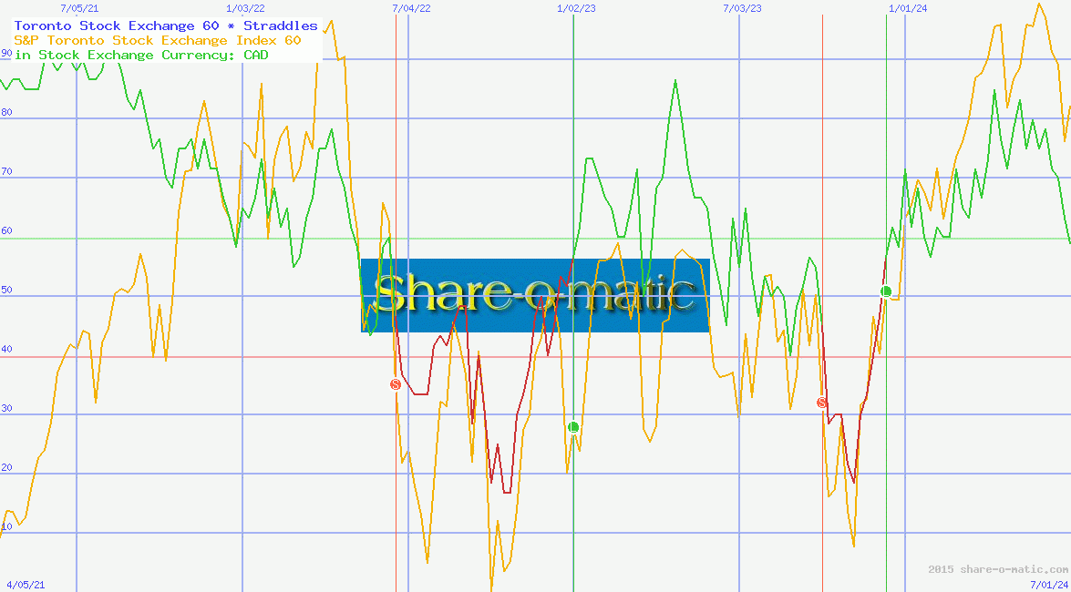Toronto Stock Exchange 60