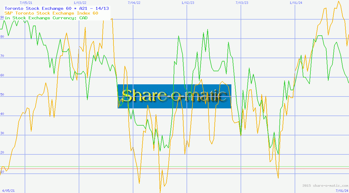 Toronto Stock Exchange 60
