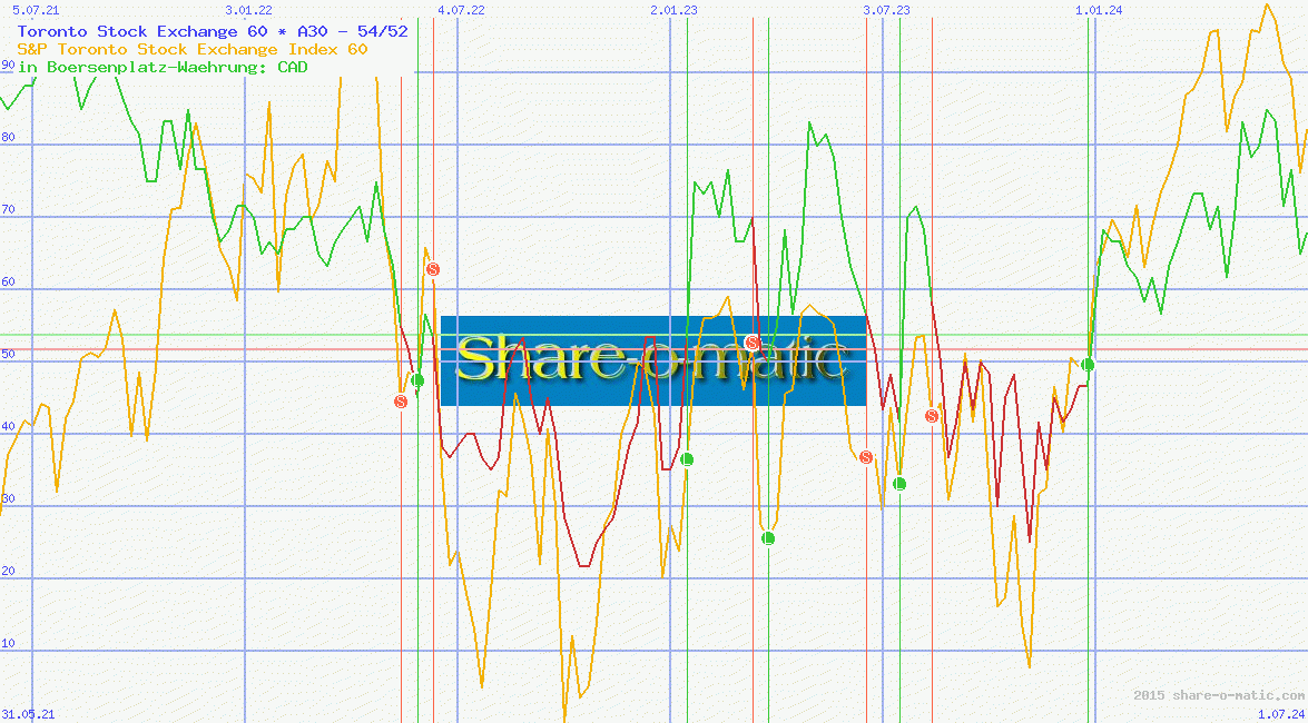 Toronto Stock Exchange 60