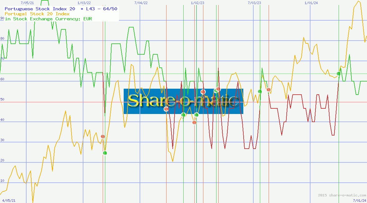 Portuguese Stock Index 20 