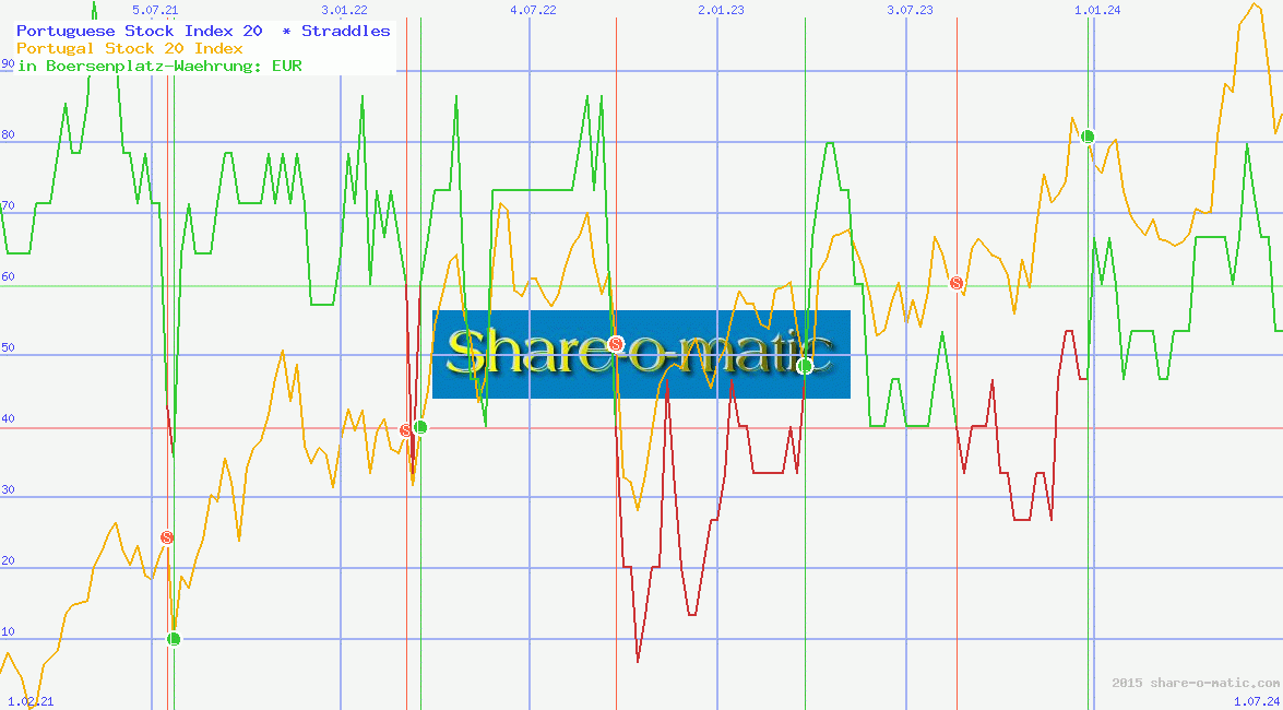 Portuguese Stock Index 20 