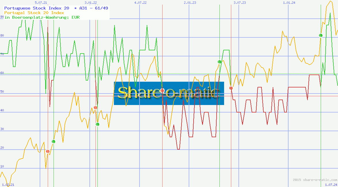 Portuguese Stock Index 20 