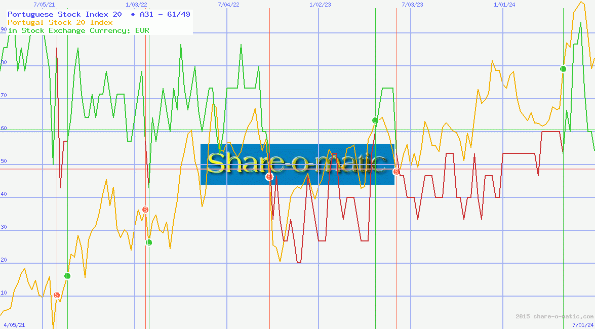 Portuguese Stock Index 20 
