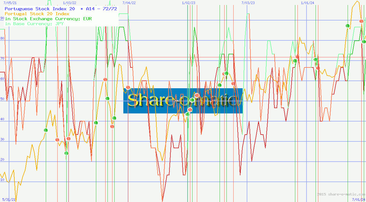 Portuguese Stock Index 20 