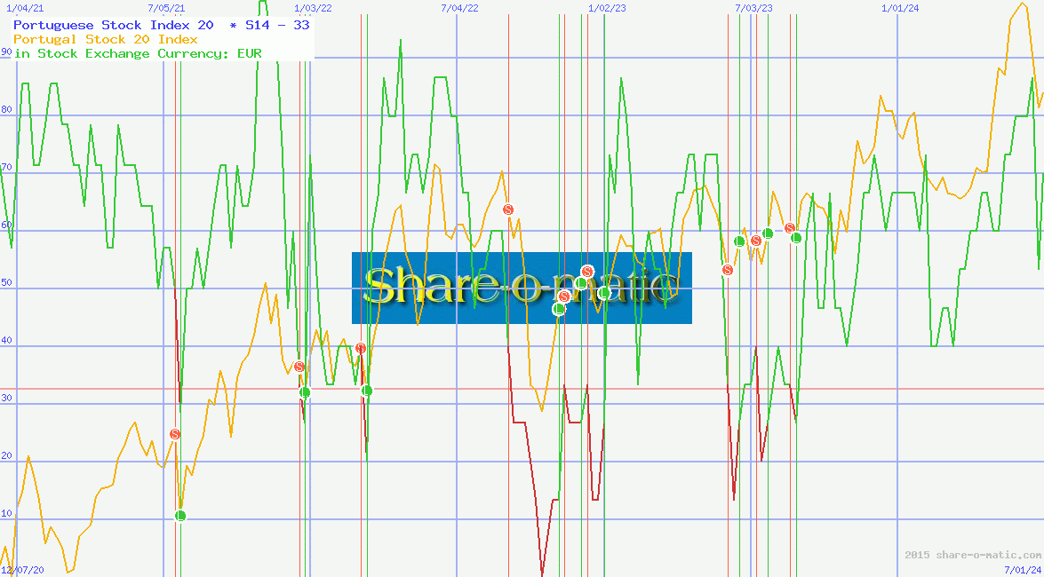 Portuguese Stock Index 20 