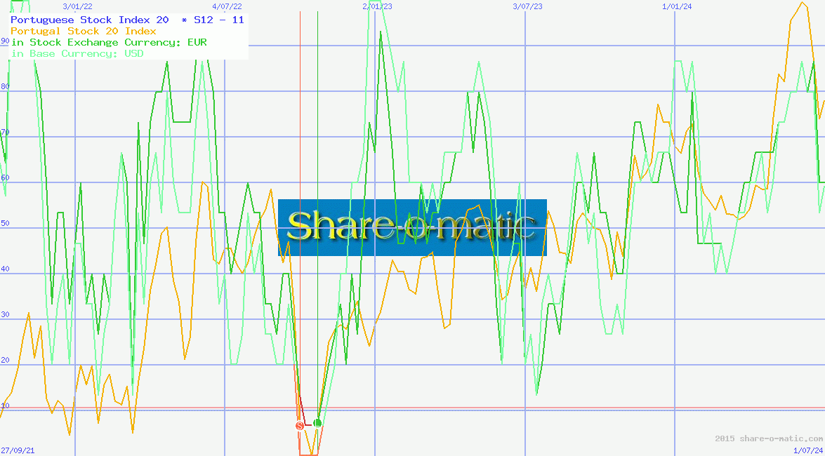 Portuguese Stock Index 20 