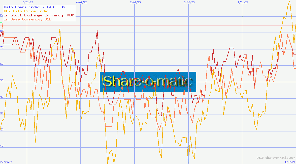 Oslo Børs index