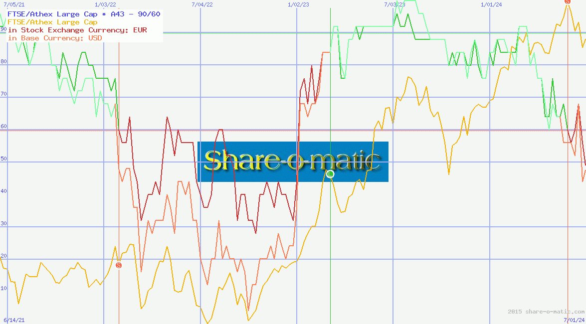FTSE/Athex Large Cap