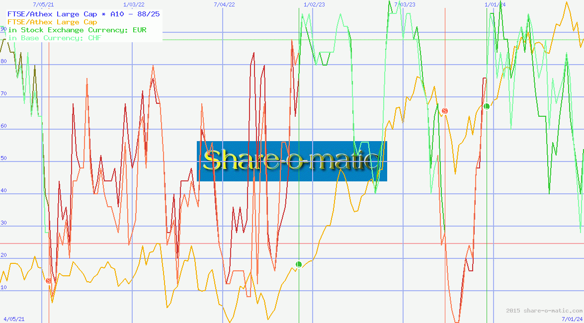 FTSE/Athex Large Cap