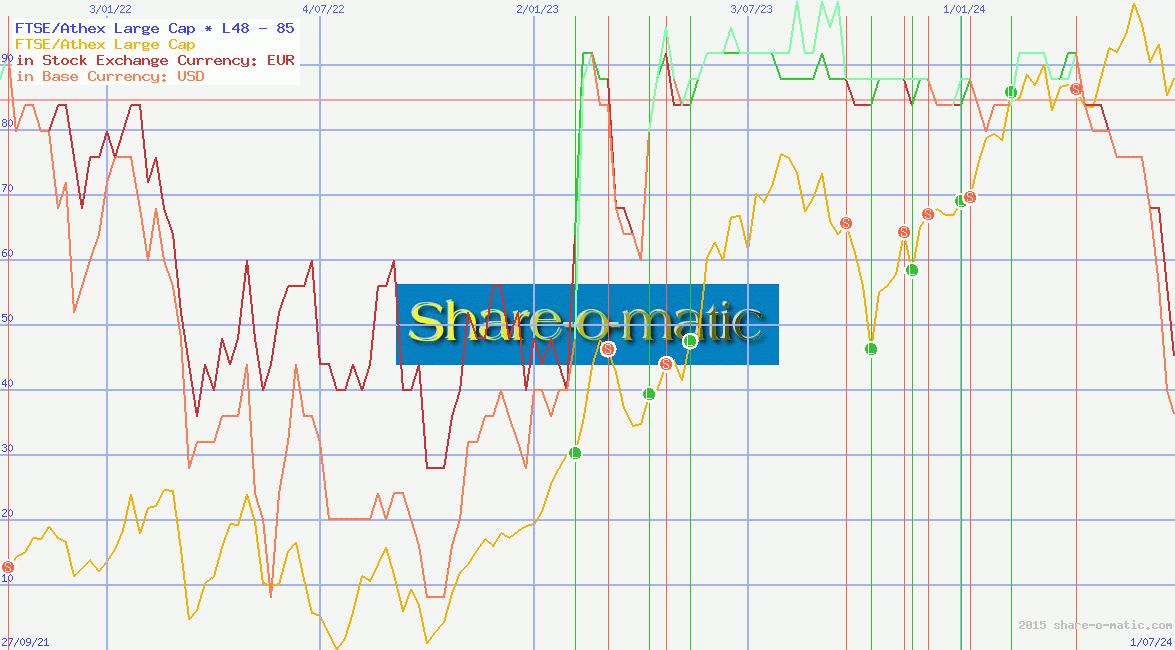 FTSE/Athex Large Cap