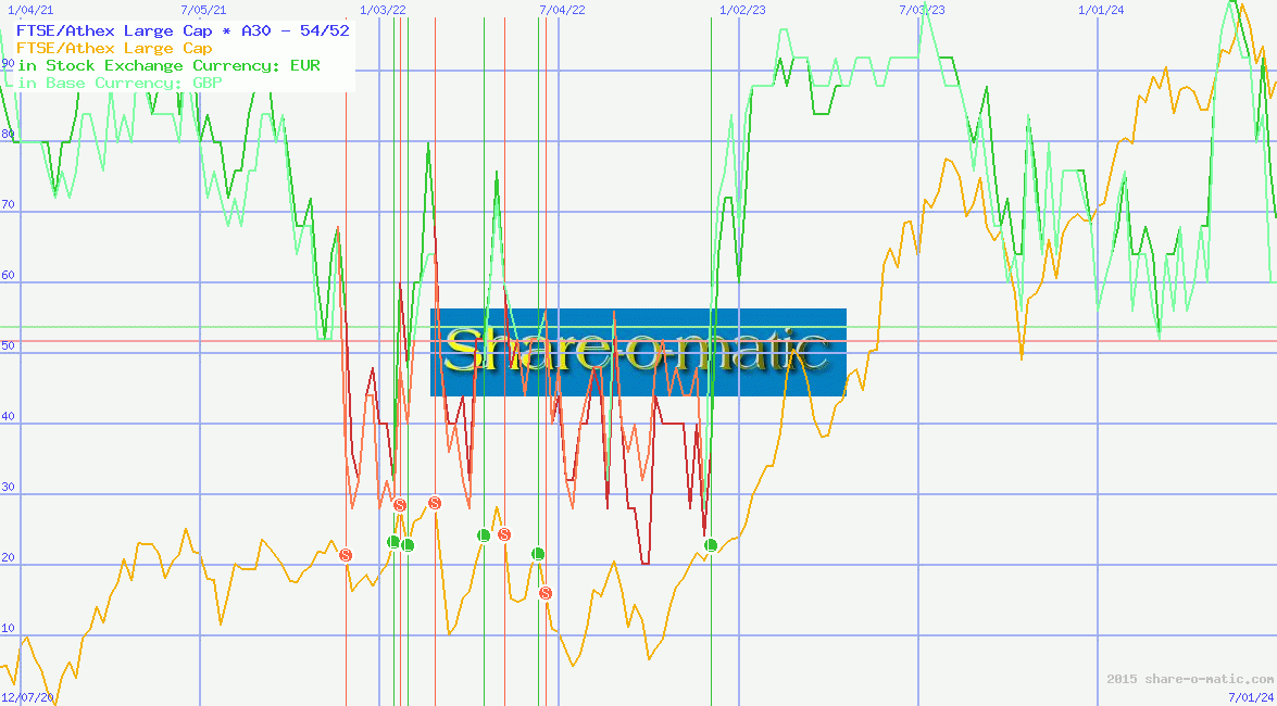 FTSE/Athex Large Cap