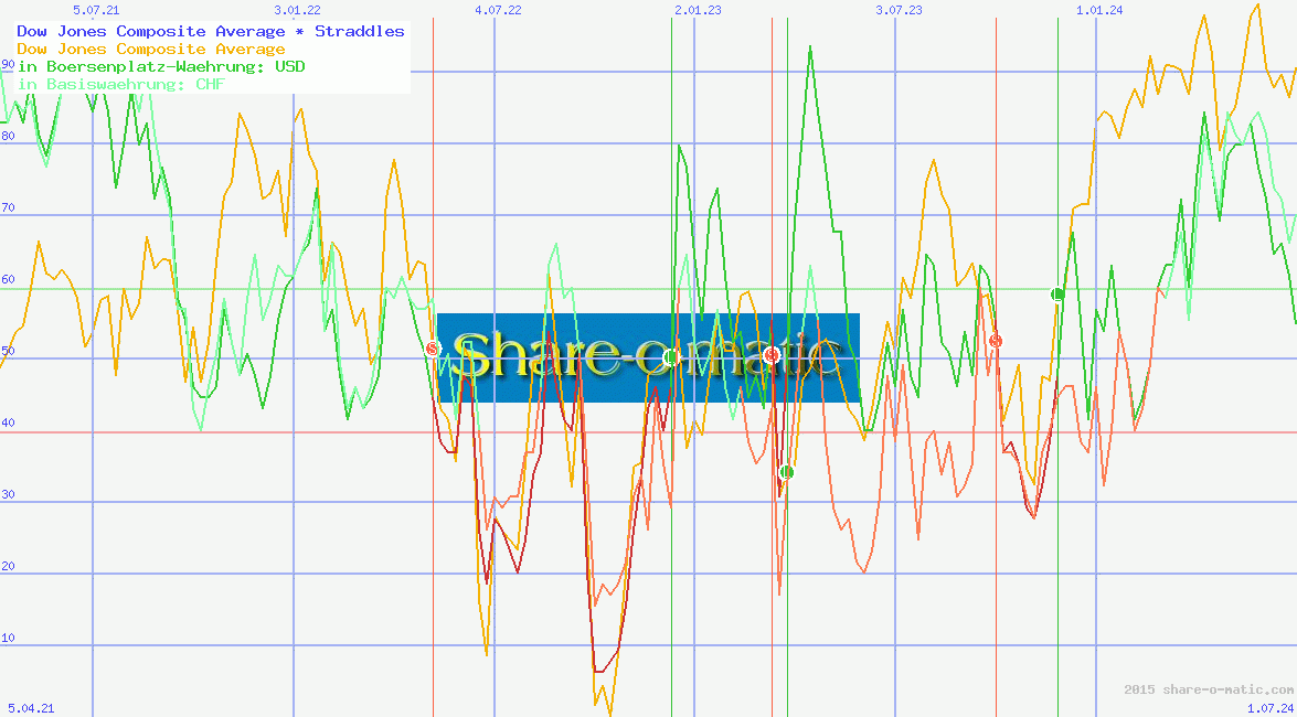 Dow Jones Composite Average