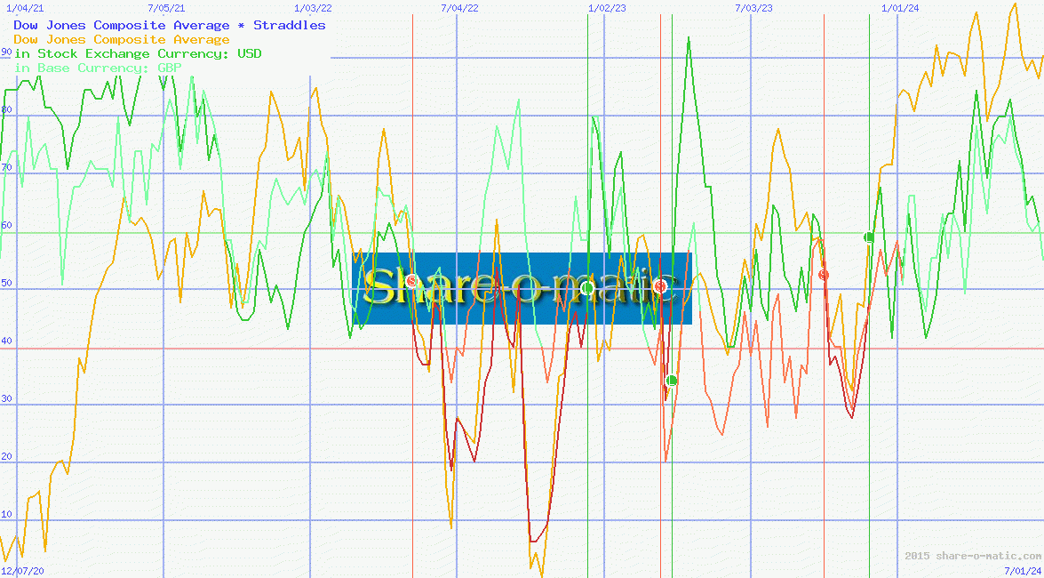Dow Jones Composite Average