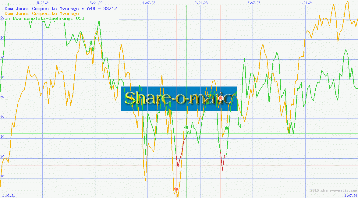 Dow Jones Composite Average