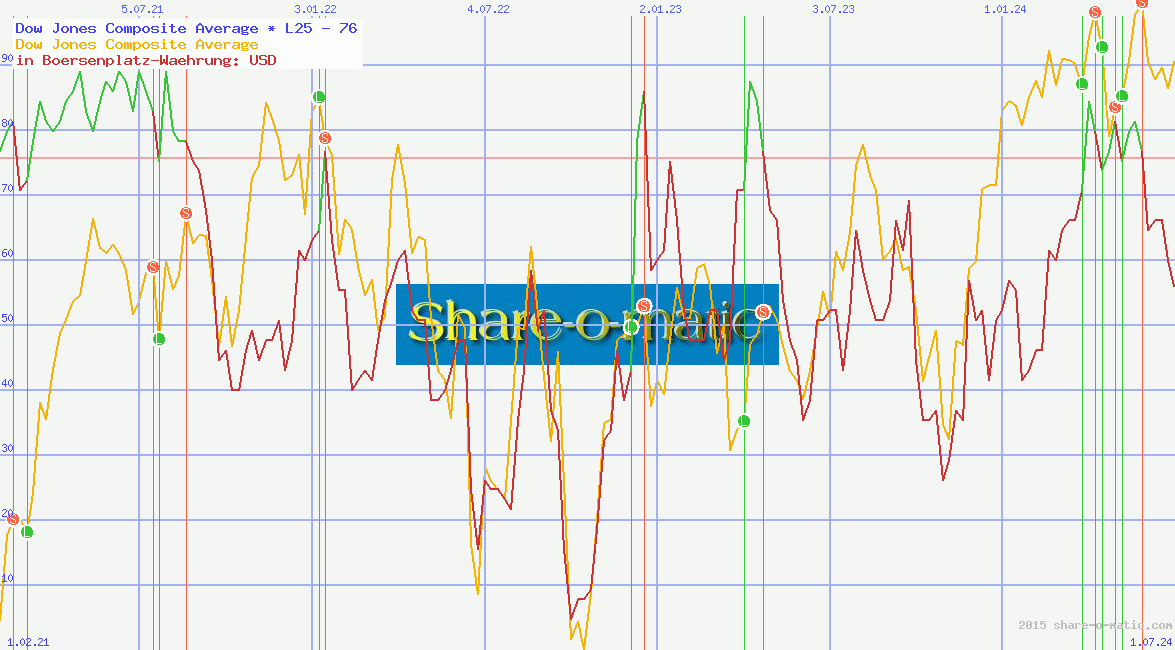 Dow Jones Composite Average