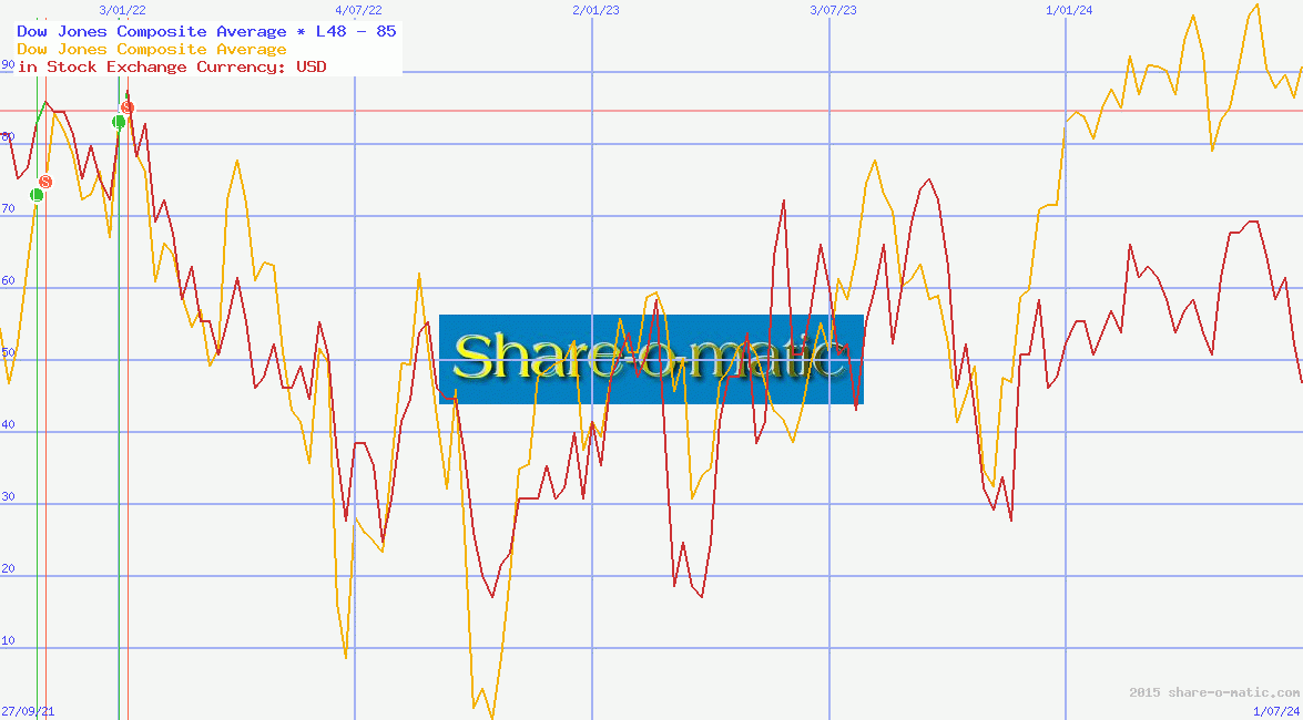 Dow Jones Composite Average