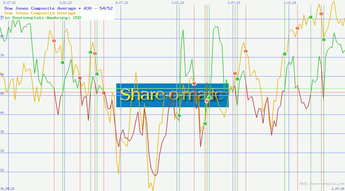 Dow Jones Composite Average